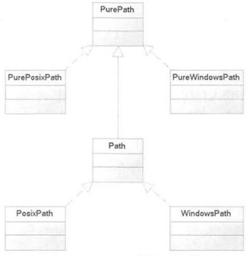 pathlib 模块下的类