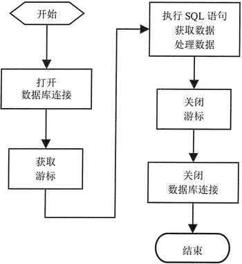 使用 Python DB API 2.0 操作数据库的基本流程