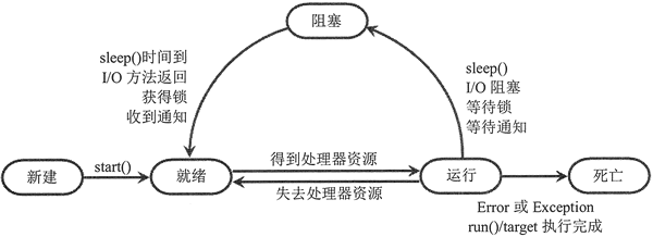 线程状态转换图