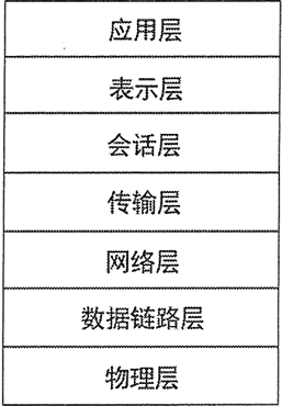 OSI 参考模型的推荐分层