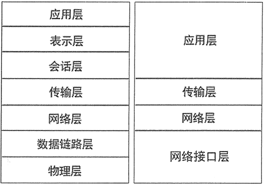 OSI 参考模型和 TCP/IP 分层模型的大致对应关系