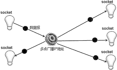 多点广播示意图