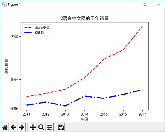 为数据图添加名称、标题和坐标轴刻度值