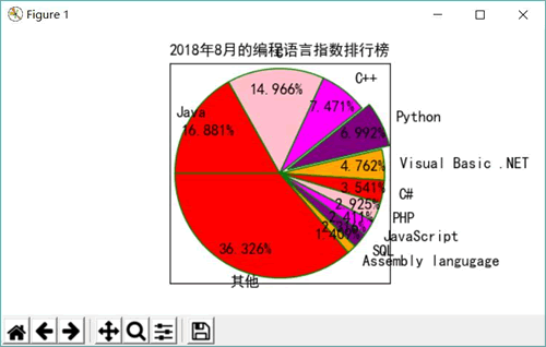 pie绘制饼图