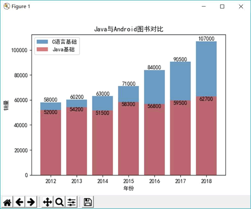 Matplotlib pie函数绘制两组柱状图