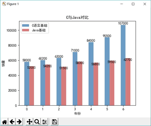 并列的柱状图