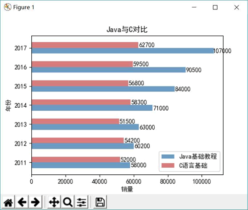 Matplotlib barh绘制水平柱状图