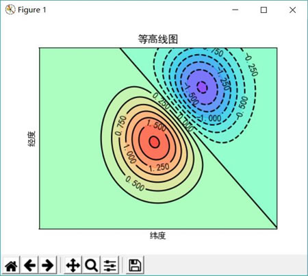 contour和contourf绘制等高线图