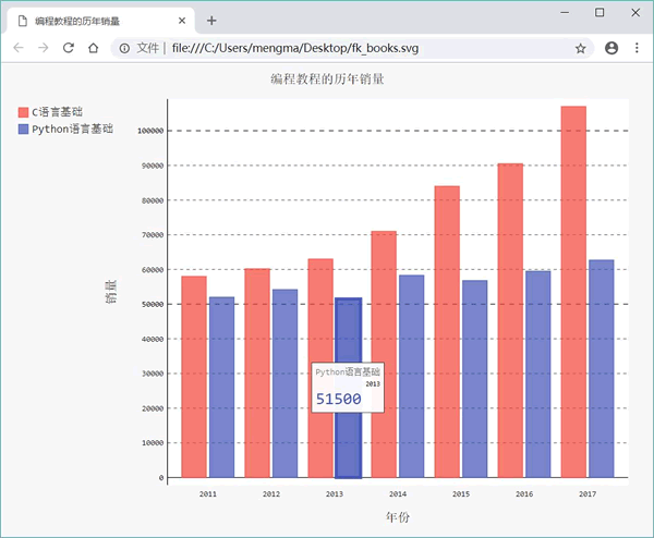 支持交互的SVG 数据图