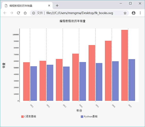 配置Pygal数据图