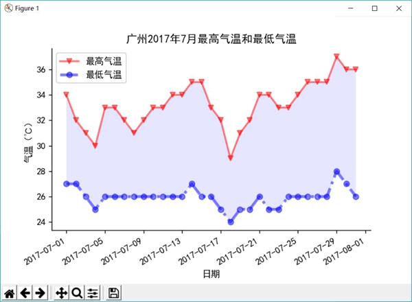 2017 年7 月广州的气温折线图