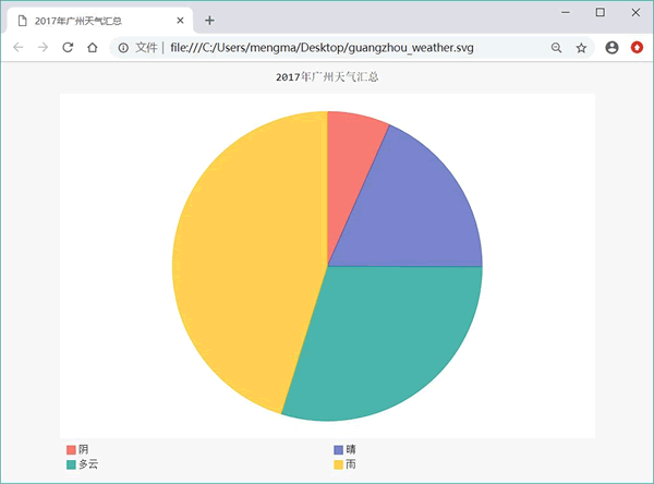 统计2017 年广州天气情况的饼图