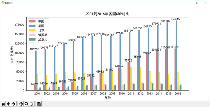 从2001 年到2016 年各国GDP 对比柱状图