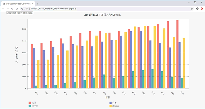 从 2001 年到 2016 年各国人均 GDP 对比柱状图