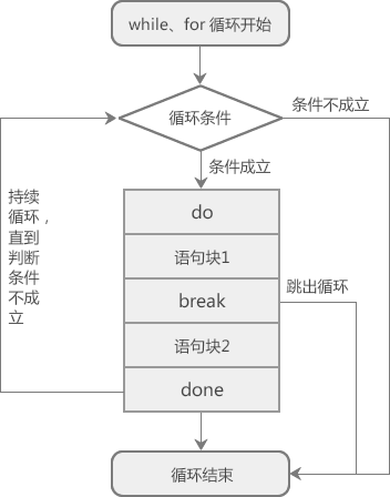 Shell break关键字原理示意图