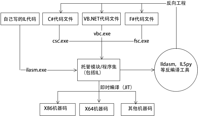 反向工程