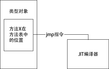 JIT之前