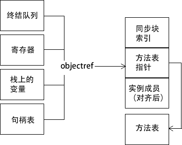 引用类型的内存布局简图