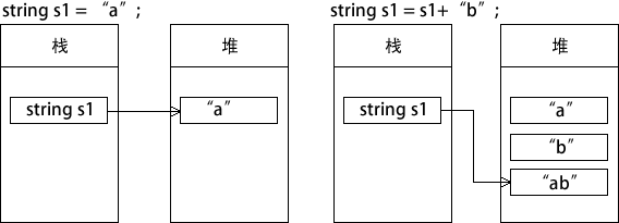 字符串的不变性