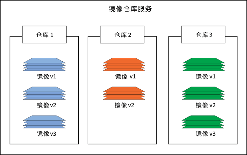 包含3个镜像仓库的镜像仓库服务