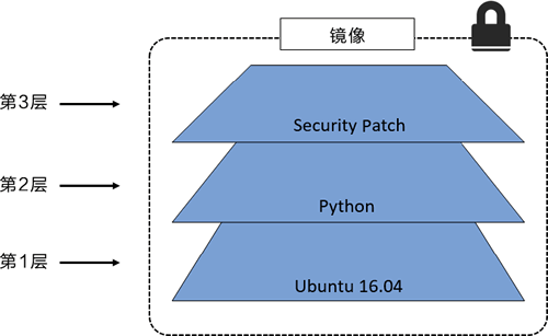 基于Ubuntu Linux 16.04创建镜像