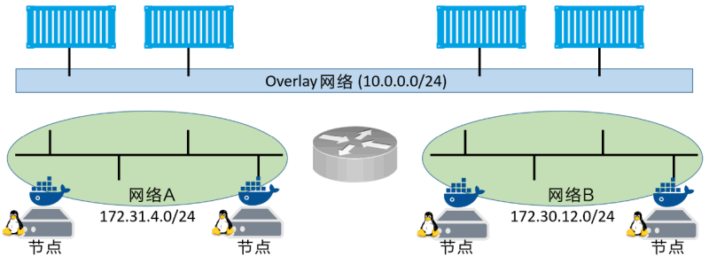 两个底层网络通过一个三层交换机连接