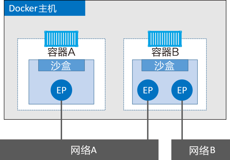 加入Docker主机