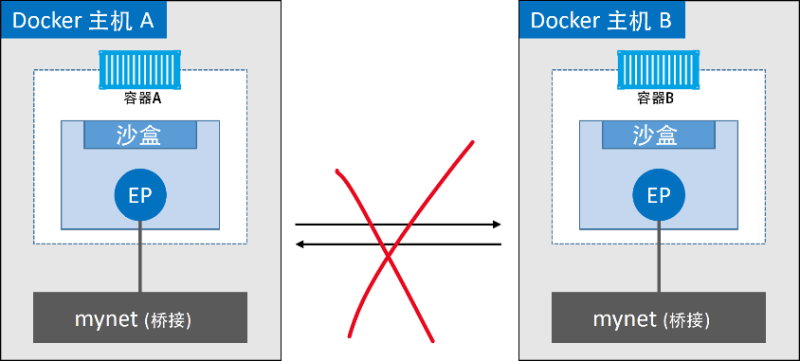 容器无法直接进行通信