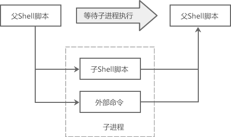 子Shell和子进程