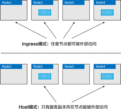 Ingress模式与Host模式