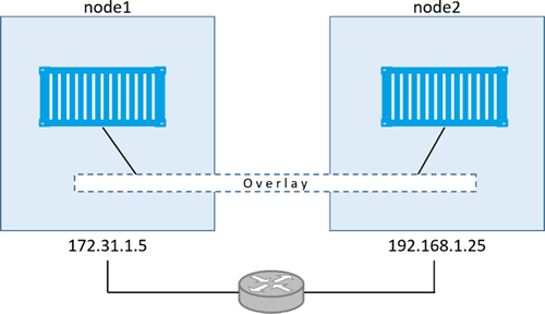 节点上的容器接入覆盖网络