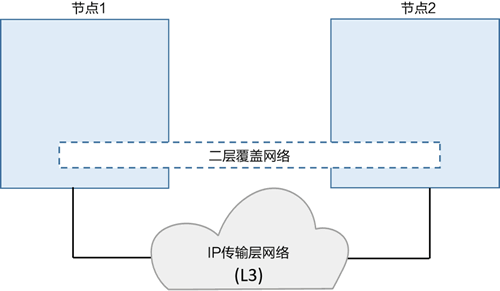 创建虚拟的二层网络