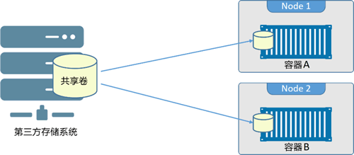 位于共享存储的卷被两个Docker节点共享