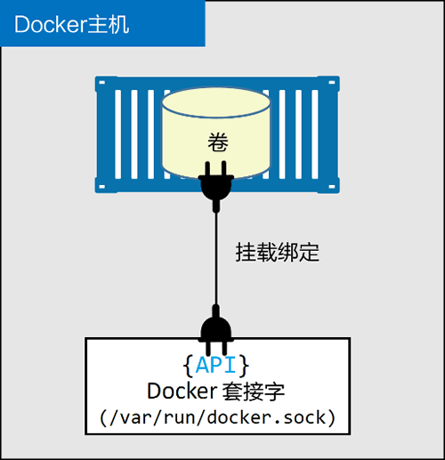 绑定挂载