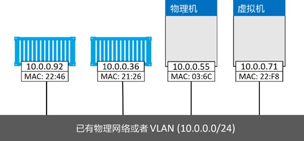 将容器化应用连接到网络