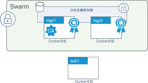 “mgr1”和“mgr2”都加入了Swarm