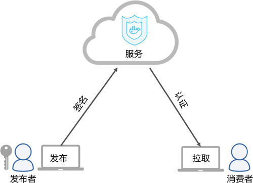 镜像被拉取时自动确认签名状态