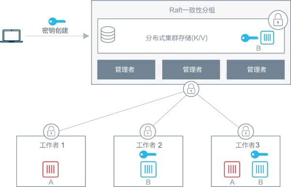 引入Docker密钥