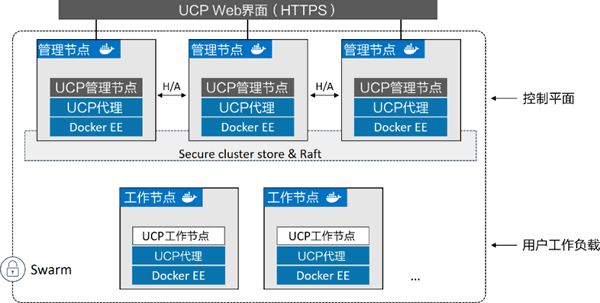 UCP结构