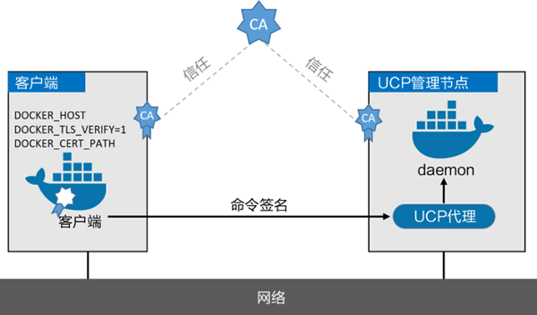 用户证书签名被发送到远端的UCP管理节点