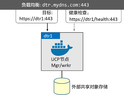 DTR完整架构