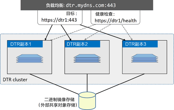 高可用DTR配置