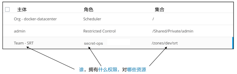 创建的授权