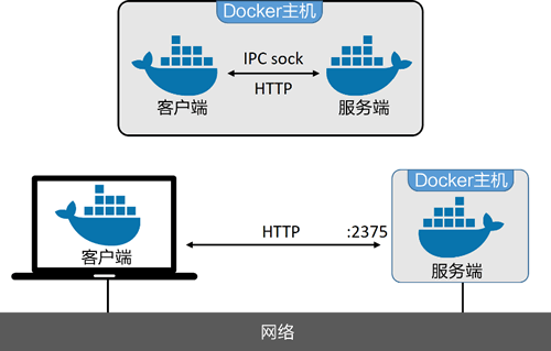 配置客户端和服务端通过网络进行通信