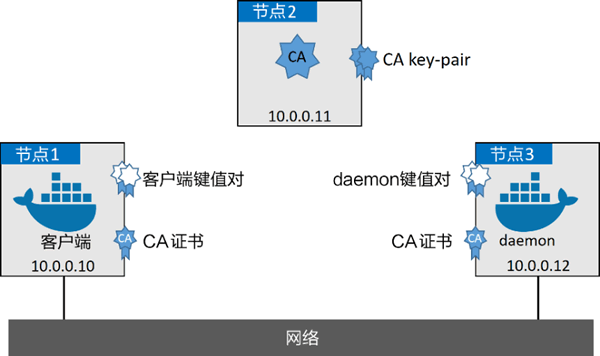 更新密钥后的环境