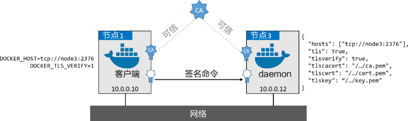 最终配置