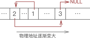 各数据元素配备指针