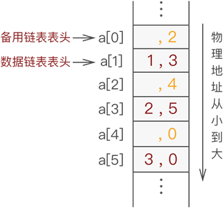 备用链表和数据链表