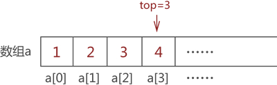 模拟栈存储{1,2,3,4}