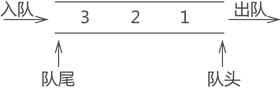队列存储结构